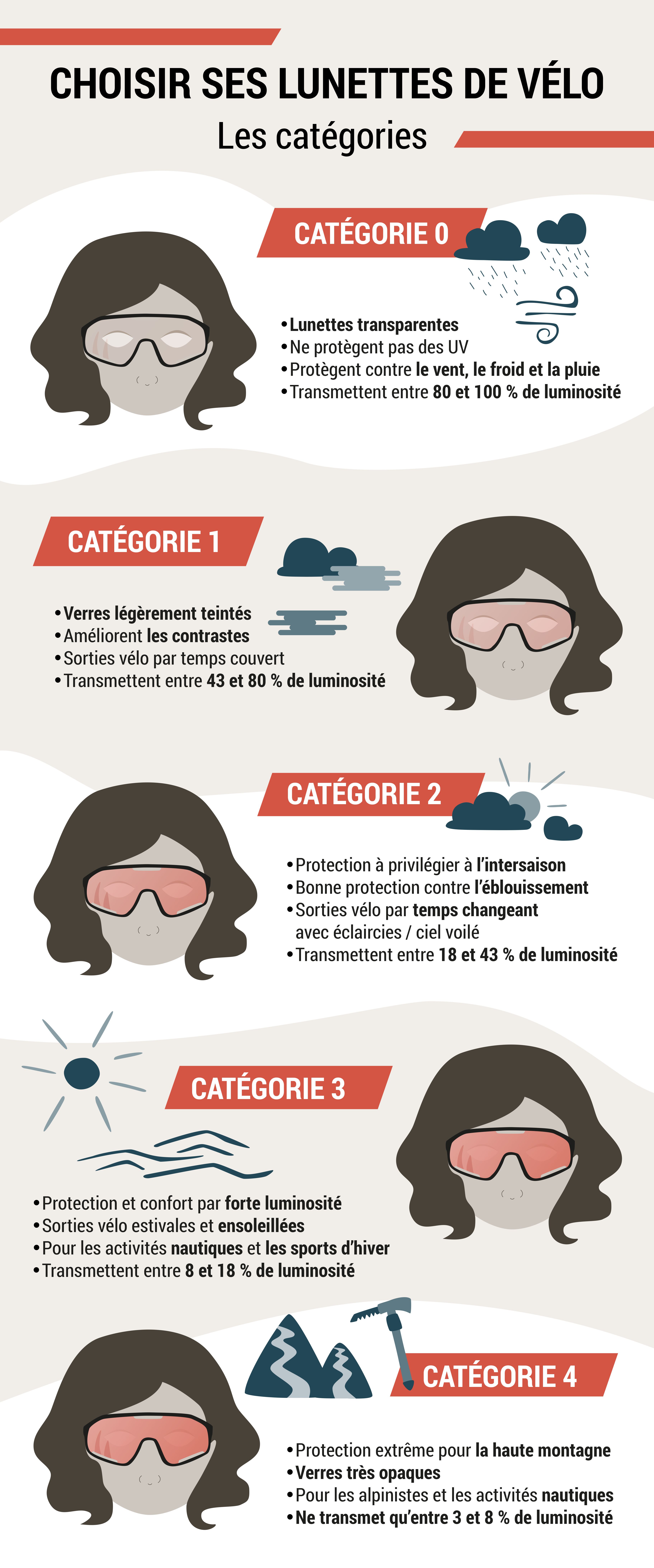 Les catégories de protection des verres de lunettes de vélo, de 0 à 4